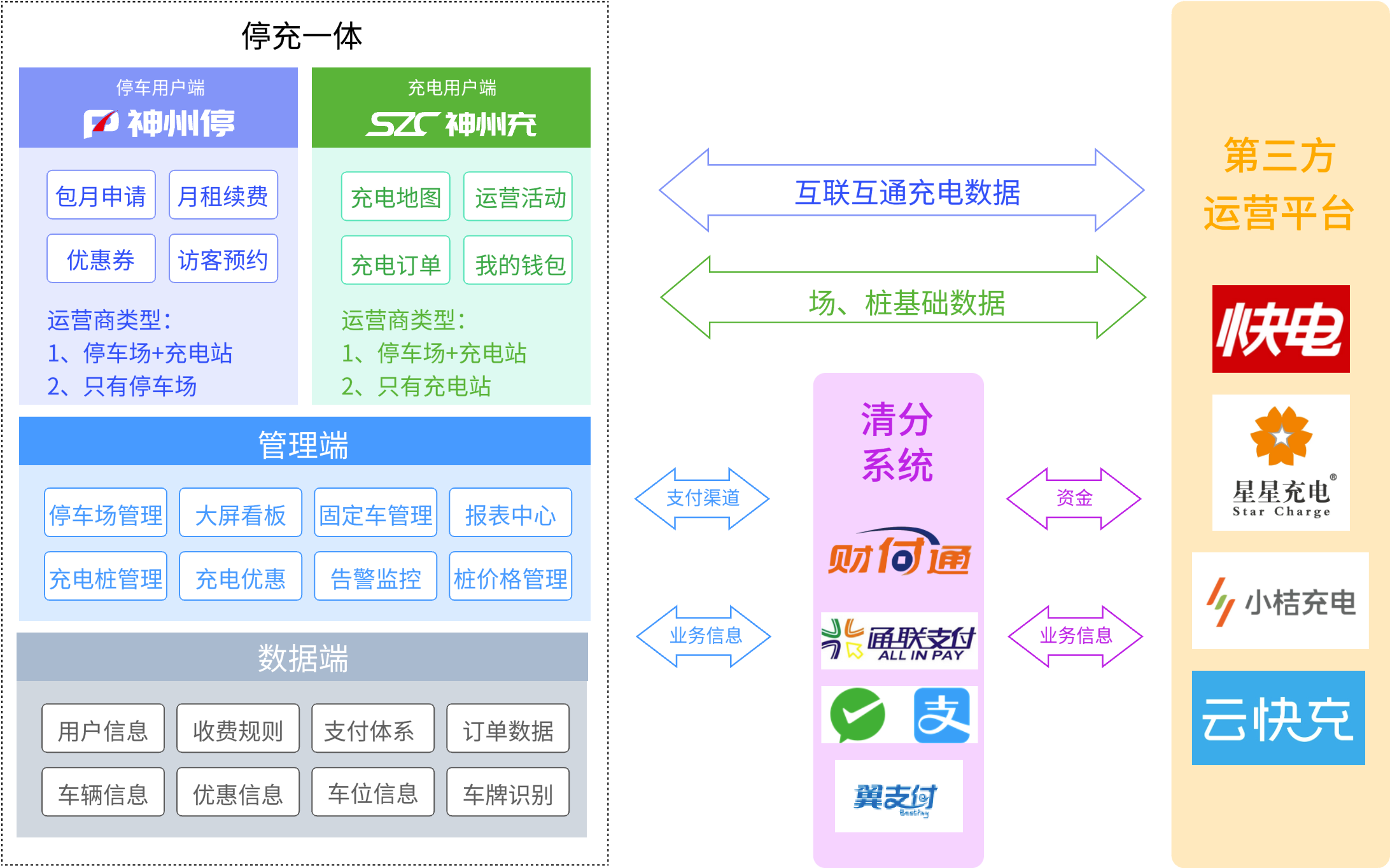 停车充电一体化业务流程