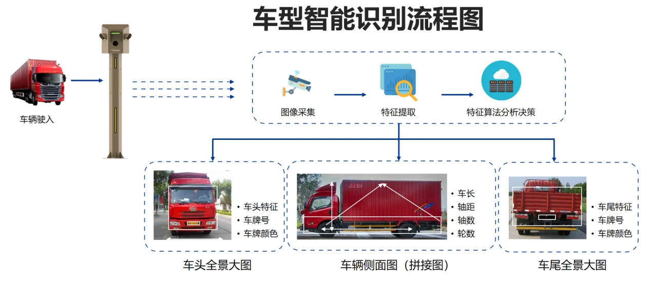 物流园区车型识别流程图