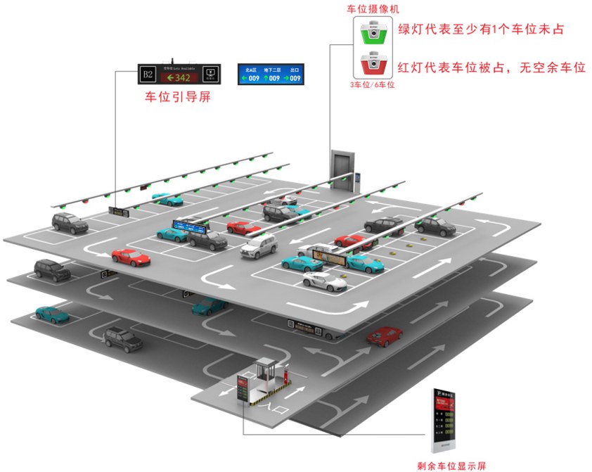 车位引导系统方案构成