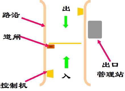停车场进出口