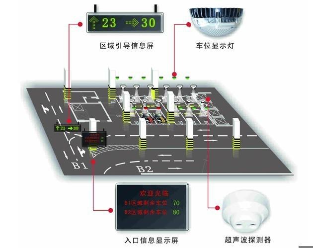 智能停车场要想车位有效利用，离不开车位引导系统