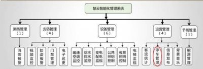 道尔智控车牌识别停车场系统成功牵手万达慧云