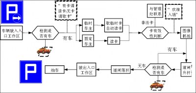 道尔智控智能停车场系统入口工作流程