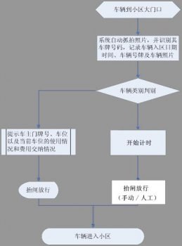 车牌识别系统车辆进出场流程