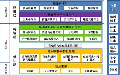 物联网的技术架构有哪些？