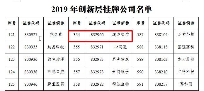 【道尔新闻】道尔入选“全国中小企业创新层”实现“三连冠”