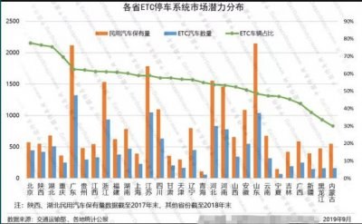ETC停车市场前景好，数据说话